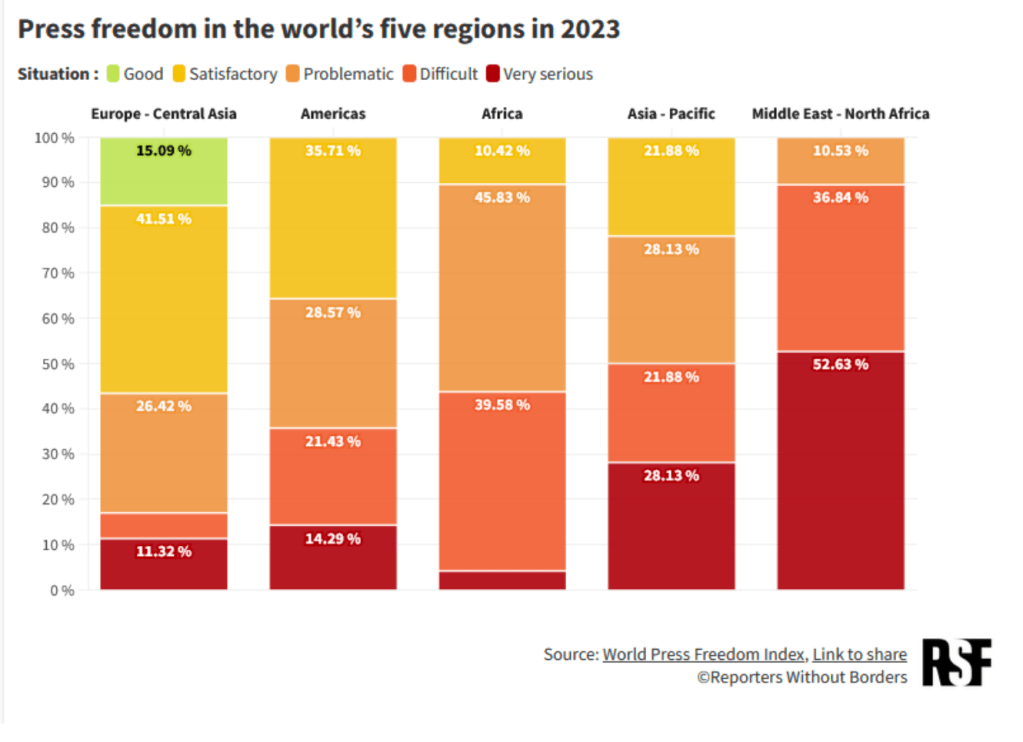 22023 World Press Freedom Index: Uganda drops to 133, Burundi, South Sudan register positives