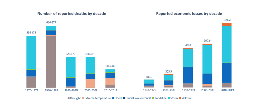 Economic costs of weather-related disasters soars as early warnings save&nbsp;lives